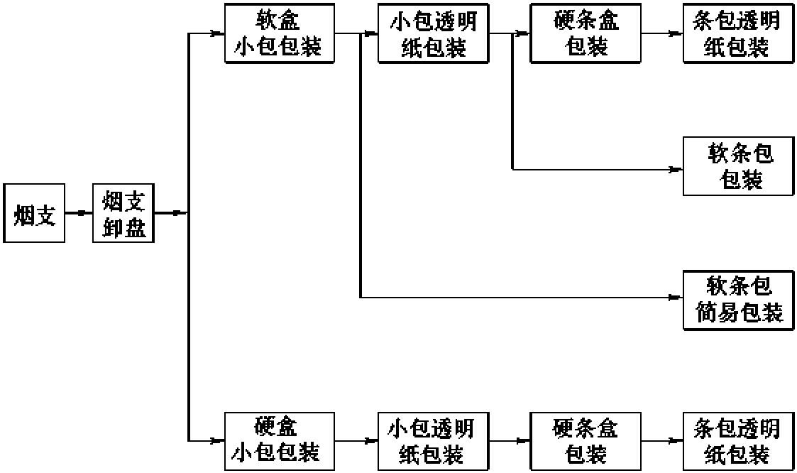 五、卷煙包裝工藝技術(shù)